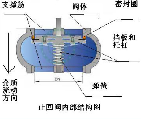 一篇文章讓你看懂常用消防閥門工作原理- 一篇文章讓你看懂常用消防閥門工作原理-