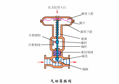 經驗丨搞清控制閥故障狀態,保障裝置故障安全- 經驗丨搞清控制閥故障狀態,保障裝置故障安全-