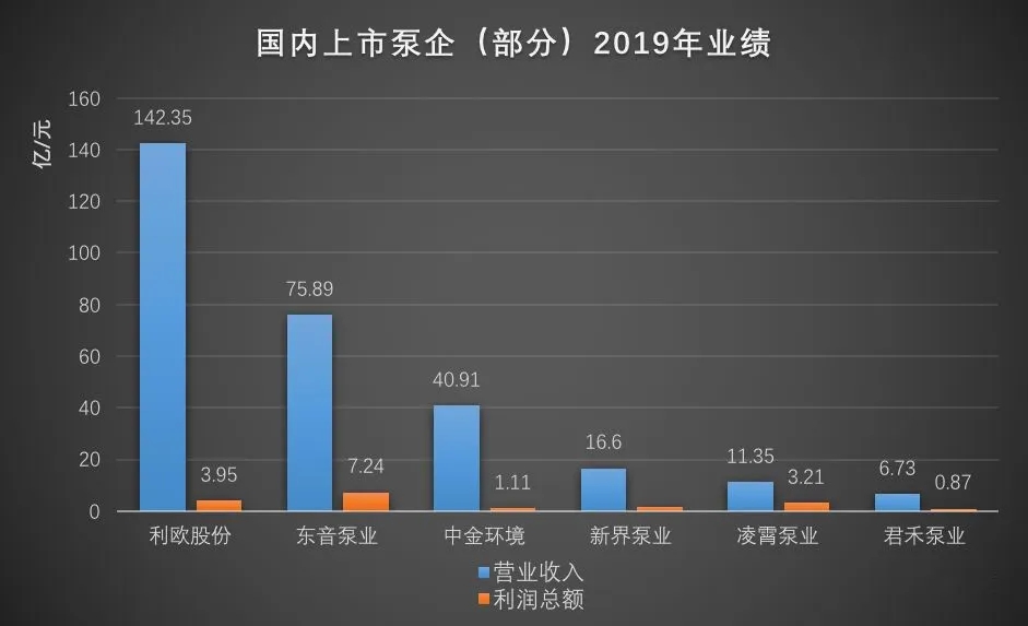 國內部分上市泵企2019年營收數據- 國內部分上市泵企2019年營收數據-