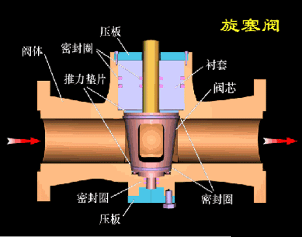 各種閥門工作原理動(dòng)態(tài)圖及試壓方法(2)- 各種閥門工作原理動(dòng)態(tài)圖及試壓方法(2)-