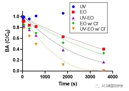 紫外光輔助電化學氧化去除污水中的抗性細菌與基因- 紫外光輔助電化學氧化去除污水中的抗性細菌與基因-