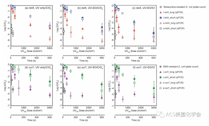 紫外光輔助電化學氧化去除污水中的抗性細菌與基因- 紫外光輔助電化學氧化去除污水中的抗性細菌與基因-